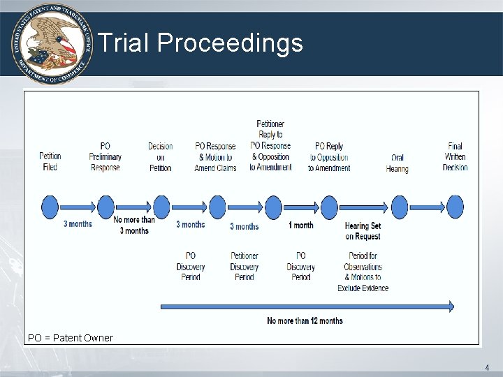 Trial Proceedings PO = Patent Owner 4 