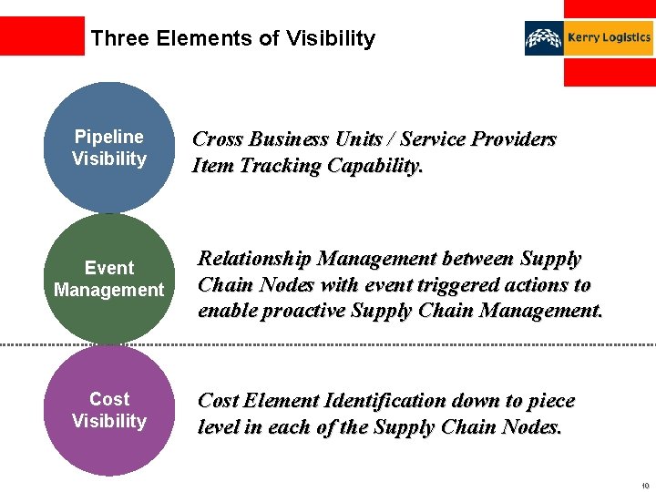 Three Elements of Visibility Pipeline Visibility Event Management Cost Visibility Cross Business Units /