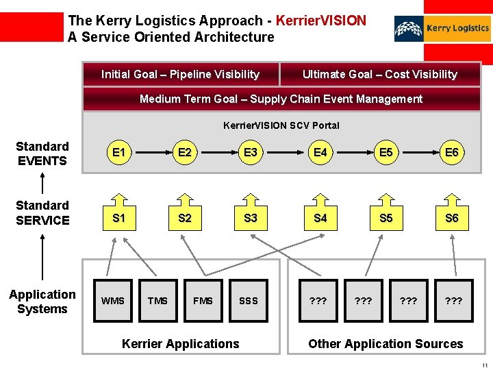 The Kerry Logistics Approach - Kerrier. VISION A Service Oriented Architecture Initial Goal –