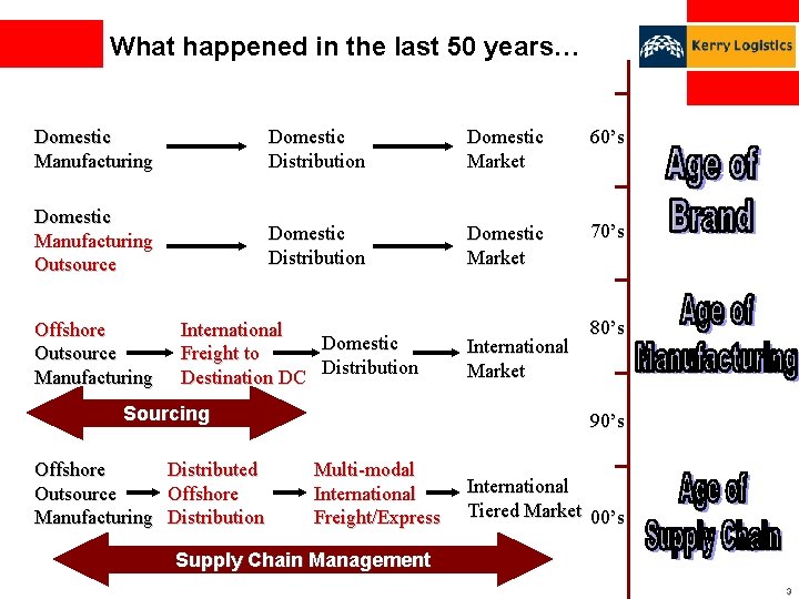 What happened in the last 50 years… Domestic Manufacturing Domestic Distribution Domestic Market 60’s