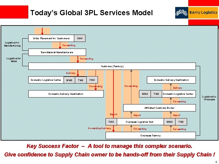 Today’s Global 3 PL Services Model Order Placement for Customers Logistics for Manufacturing OMS