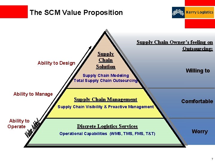 The SCM Value Proposition Ability to Design Supply Chain Solution Supply Chain Owner’s feeling