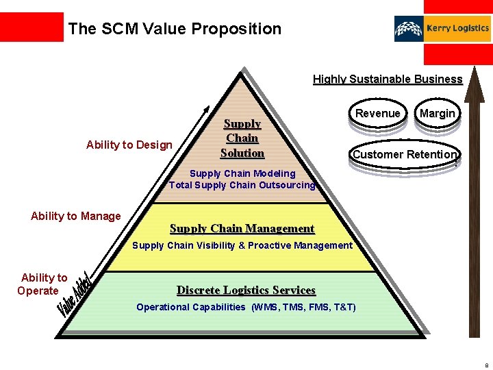 The SCM Value Proposition Highly Sustainable Business Ability to Design Supply Chain Solution Supply