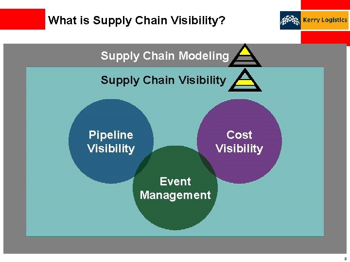 What is Supply Chain Visibility? Supply Chain Modeling Supply Chain Visibility Pipeline Visibility Cost