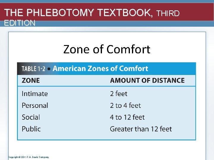 THE PHLEBOTOMY TEXTBOOK, THIRD EDITION Zone of Comfort Copyright © 2011 F. A. Davis