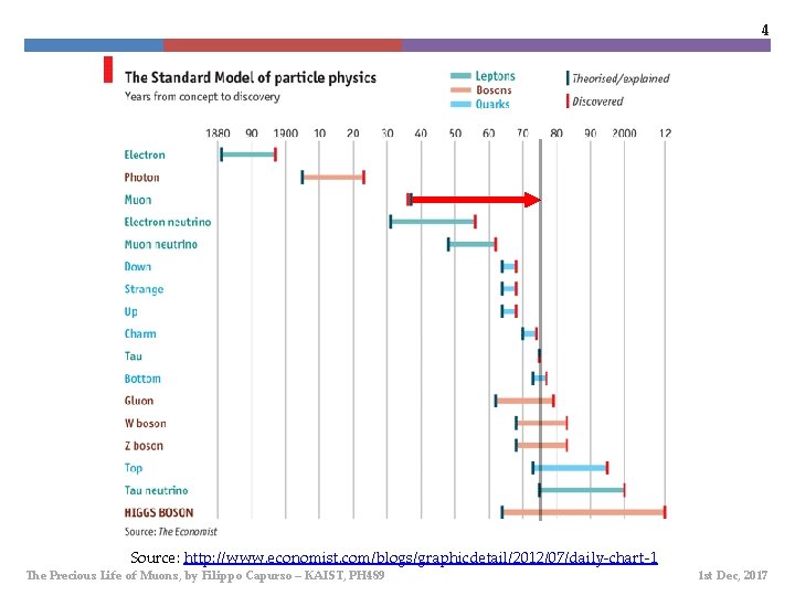 4 Source: http: //www. economist. com/blogs/graphicdetail/2012/07/daily-chart-1 The Precious Life of Muons, by Filippo Capurso