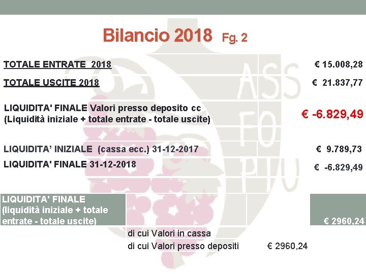 Bilancio 2018 Fg. 2 TOTALE ENTRATE 2018 € 15. 008, 28 TOTALE USCITE 2018