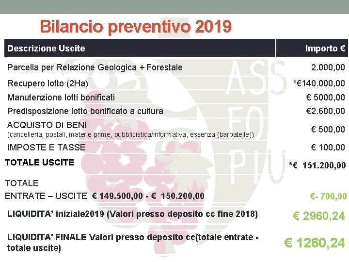 Bilancio preventivo 2019 Descrizione Uscite Importo € Parcella per Relazione Geologica + Forestale 2.