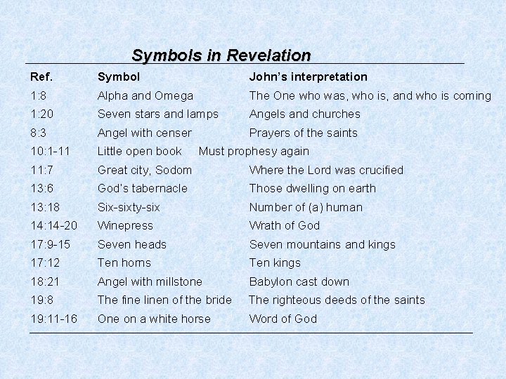 Symbols in Revelation Ref. Symbol John’s interpretation 1: 8 Alpha and Omega The One