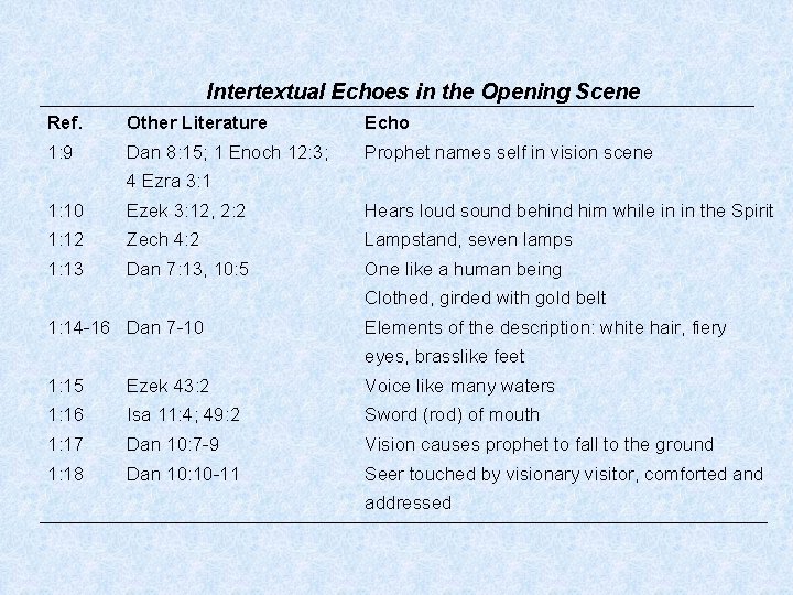 Intertextual Echoes in the Opening Scene Ref. Other Literature Echo 1: 9 Dan 8: Intertextual Echoes in the Opening Scene Ref. Other Literature Echo 1: 9 Dan 8: