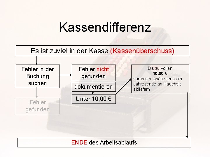 Kassendifferenz Es ist zuviel in der Kasse (Kassenüberschuss) Fehler in der Buchung suchen Fehler
