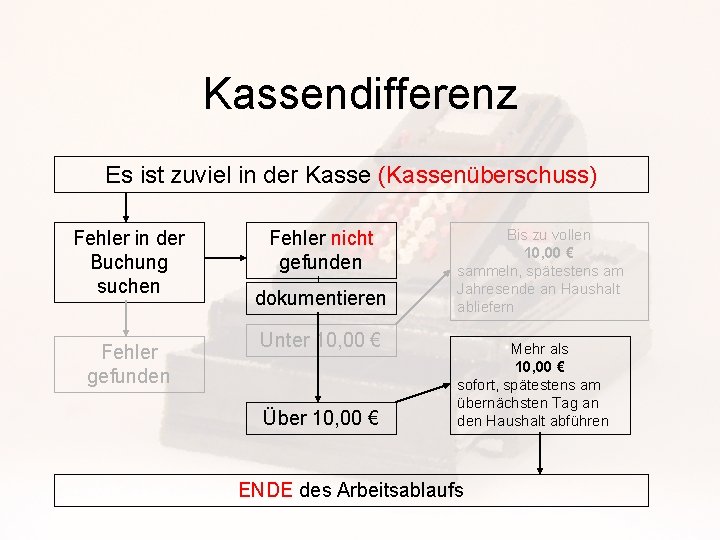Kassendifferenz Es ist zuviel in der Kasse (Kassenüberschuss) Fehler in der Buchung suchen Fehler