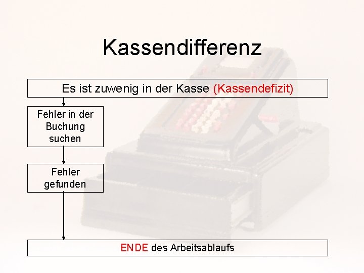 Kassendifferenz Es ist zuwenig in der Kasse (Kassendefizit) Fehler in der Buchung suchen Fehler