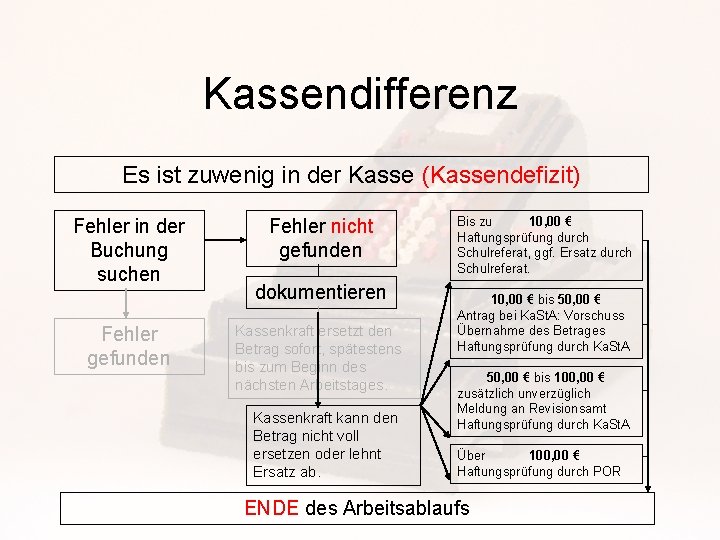 Kassendifferenz Es ist zuwenig in der Kasse (Kassendefizit) Fehler in der Buchung suchen Fehler
