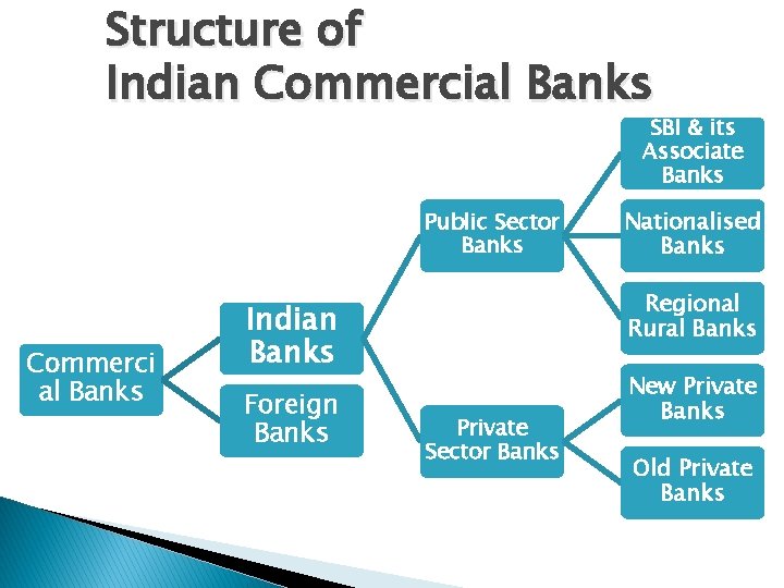 Structure of Indian Commercial Banks SBI & its Associate Banks Public Sector Banks Commerci