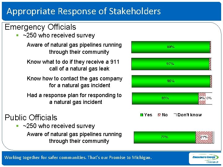 Appropriate Response of Stakeholders Emergency Officials § ~250 who received survey Aware of natural