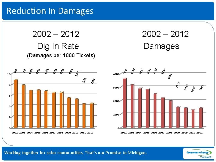 Reduction In Damages 2002 – 2012 Dig In Rate 2002 – 2012 Damages 4