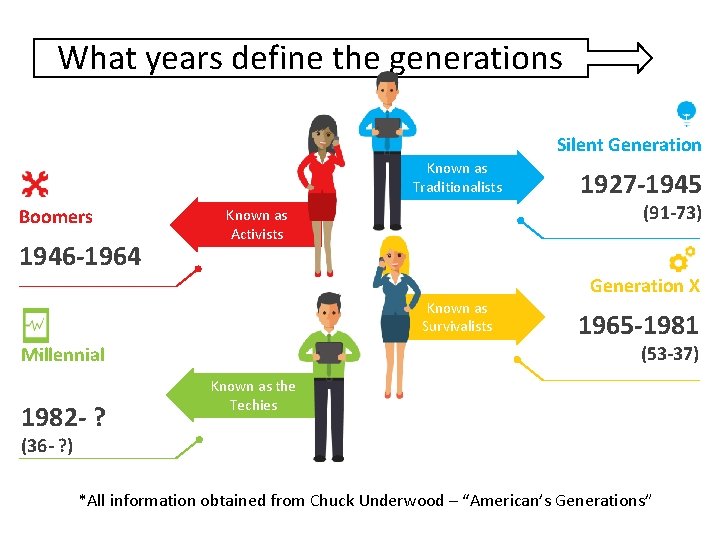 What years define the generations Silent Generation Known as Traditionalists Boomers 1946 -1964 1927