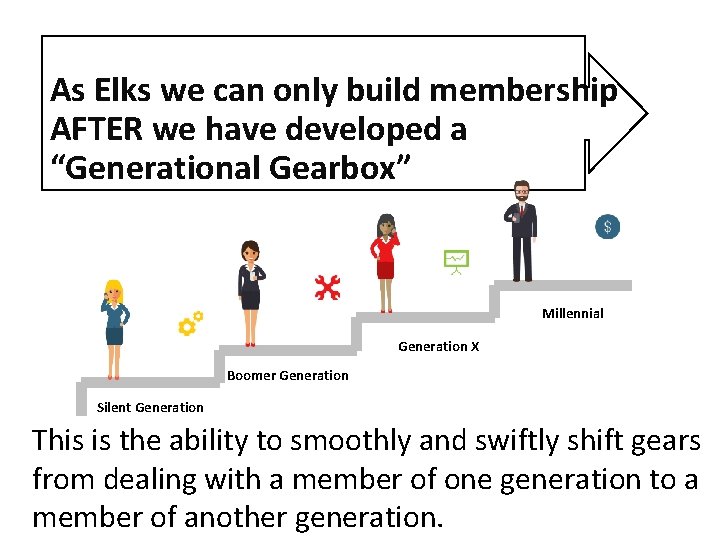 As Elks we can only build membership AFTER we have developed a “Generational Gearbox”