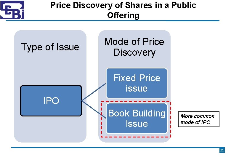 Price Discovery of Shares in a Public Offering Type of Issue Mode of Price