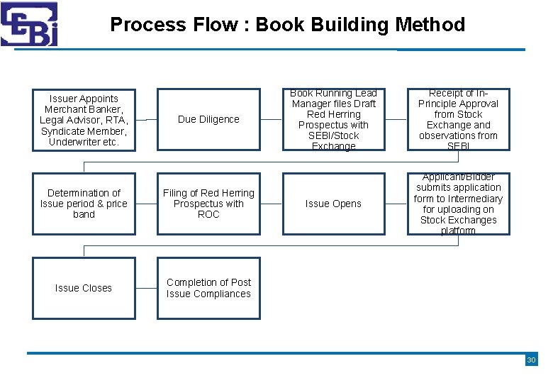 Process Flow : Book Building Method Issuer Appoints Merchant Banker, Legal Advisor, RTA, Syndicate