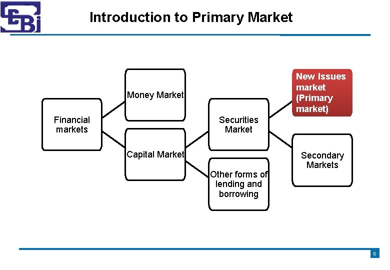 Introduction to Primary Market New Issues market (Primary market) Money Market Financial markets Securities