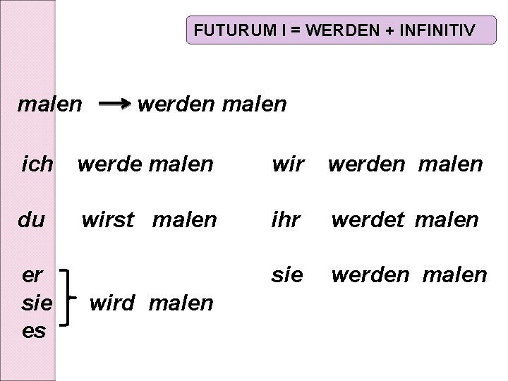 FUTURUM I = WERDEN + INFINITIV malen werden malen ich werde malen wir werden