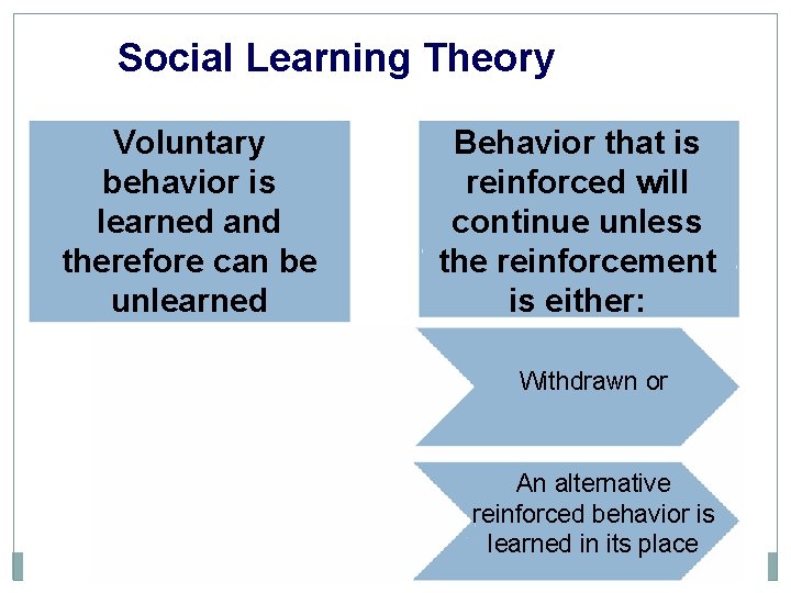 Social Learning Theory Voluntary behavior is learned and therefore can be unlearned Behavior that