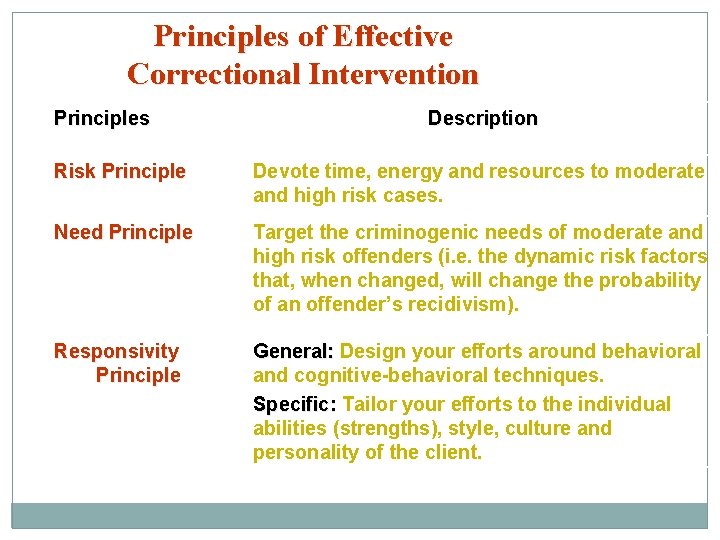 Principles of Effective Correctional Intervention Principles Description Risk Principle Devote time, energy and resources