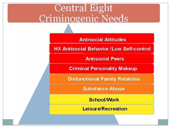 Central Eight Criminogenic Needs Antisocial Attitudes HX Antisocial Behavior /Low Self-control Antisocial Peers Criminal