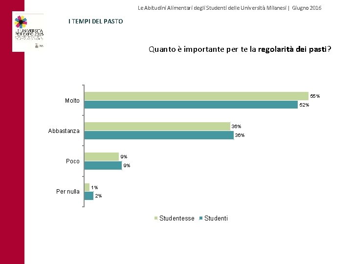 Le Abitudini Alimentari degli Studenti delle Università Milanesi | Giugno 2016 I TEMPI DEL