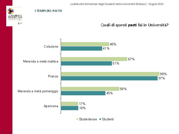 Le Abitudini Alimentari degli Studenti delle Università Milanesi | Giugno 2016 I TEMPI DEL