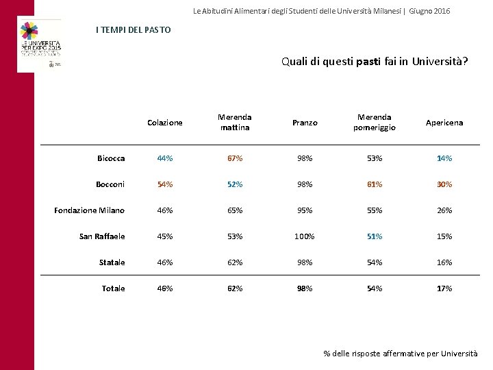 Le Abitudini Alimentari degli Studenti delle Università Milanesi | Giugno 2016 I TEMPI DEL