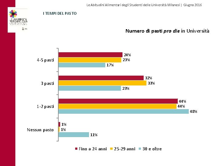 Le Abitudini Alimentari degli Studenti delle Università Milanesi | Giugno 2016 I TEMPI DEL
