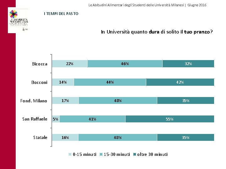 Le Abitudini Alimentari degli Studenti delle Università Milanesi | Giugno 2016 I TEMPI DEL