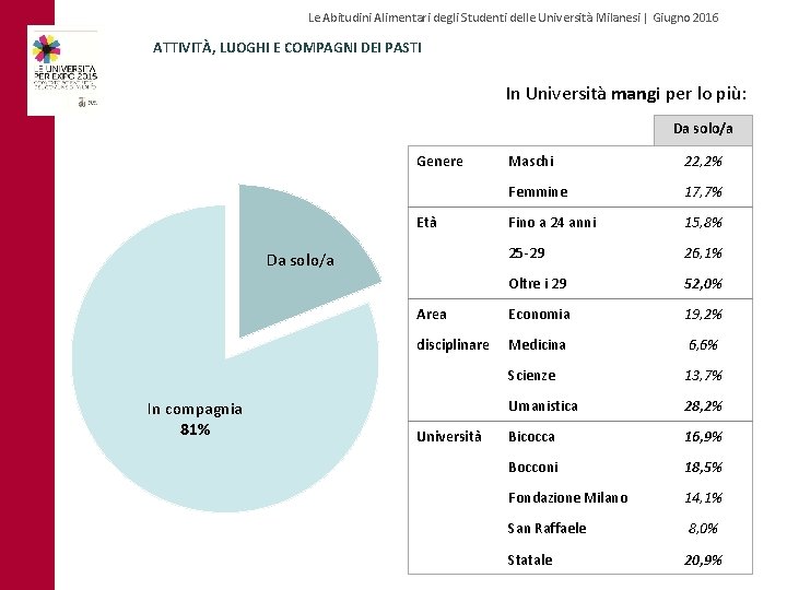 Le Abitudini Alimentari degli Studenti delle Università Milanesi | Giugno 2016 ATTIVITÀ, LUOGHI E