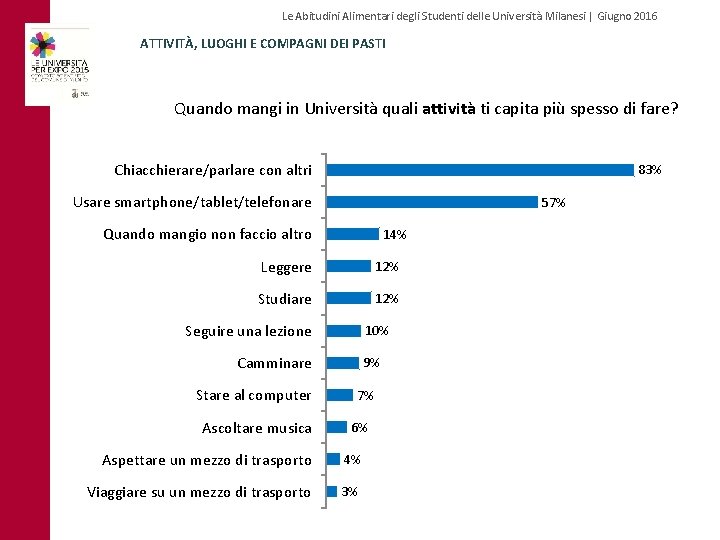 Le Abitudini Alimentari degli Studenti delle Università Milanesi | Giugno 2016 ATTIVITÀ, LUOGHI E