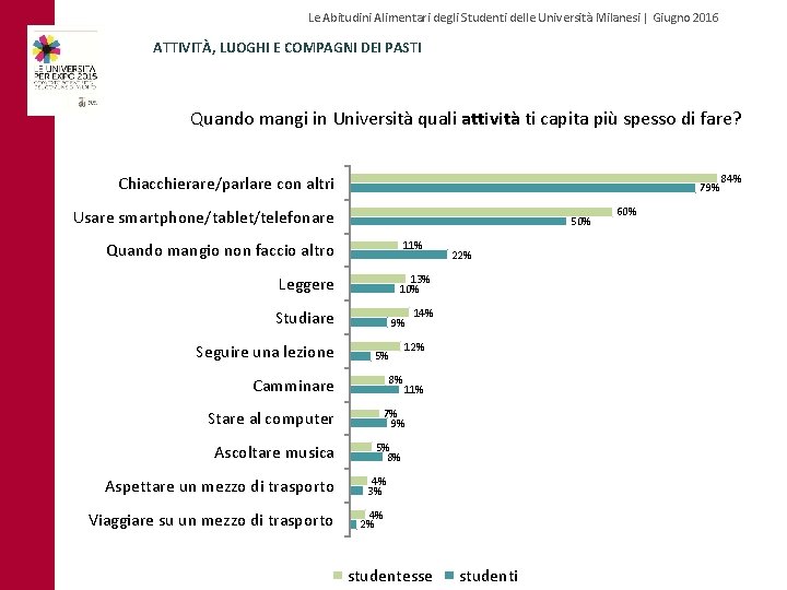 Le Abitudini Alimentari degli Studenti delle Università Milanesi | Giugno 2016 ATTIVITÀ, LUOGHI E