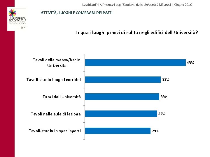 Le Abitudini Alimentari degli Studenti delle Università Milanesi | Giugno 2016 ATTIVITÀ, LUOGHI E