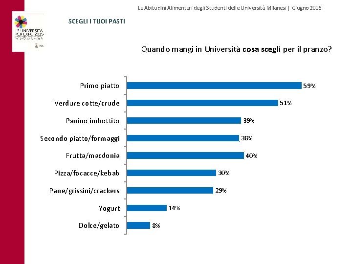 Le Abitudini Alimentari degli Studenti delle Università Milanesi | Giugno 2016 SCEGLI I TUOI