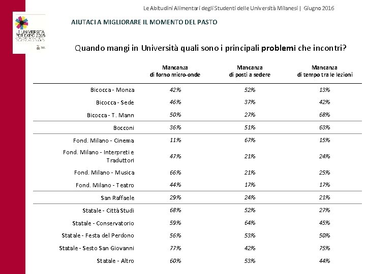 Le Abitudini Alimentari degli Studenti delle Università Milanesi | Giugno 2016 AIUTACI A MIGLIORARE