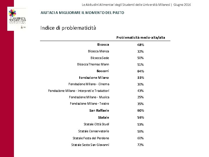 Le Abitudini Alimentari degli Studenti delle Università Milanesi | Giugno 2016 AIUTACI A MIGLIORARE