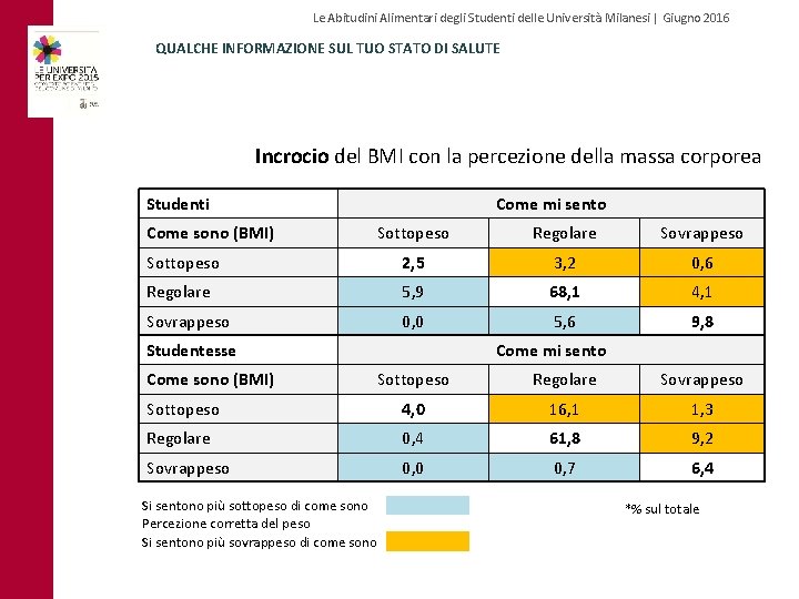 Le Abitudini Alimentari degli Studenti delle Università Milanesi | Giugno 2016 QUALCHE INFORMAZIONE SUL