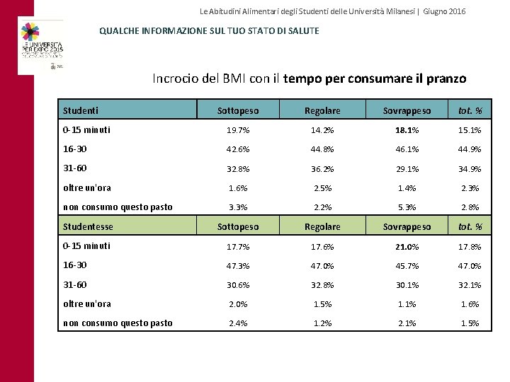 Le Abitudini Alimentari degli Studenti delle Università Milanesi | Giugno 2016 QUALCHE INFORMAZIONE SUL