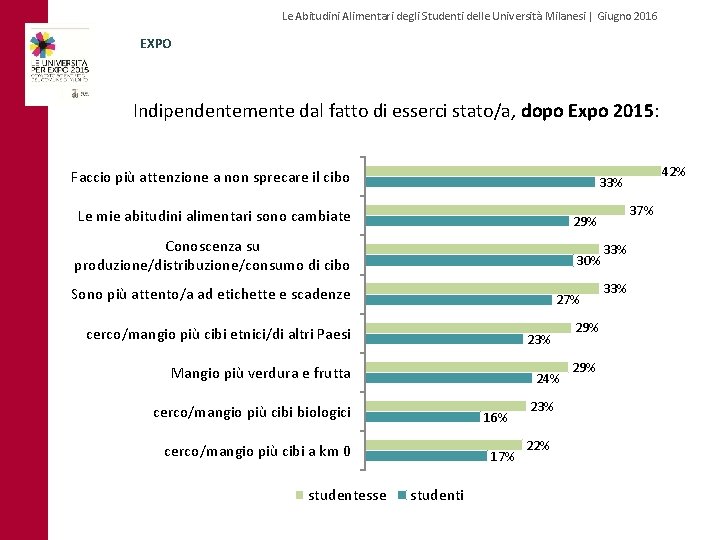 Le Abitudini Alimentari degli Studenti delle Università Milanesi | Giugno 2016 EXPO Indipendentemente dal