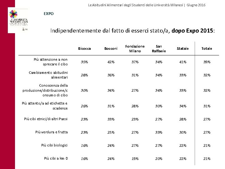 Le Abitudini Alimentari degli Studenti delle Università Milanesi | Giugno 2016 EXPO Indipendentemente dal