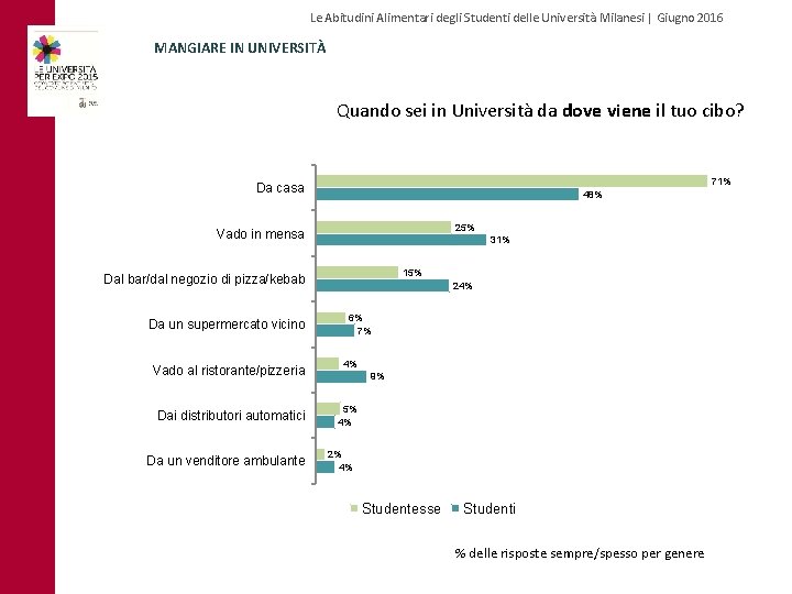 Le Abitudini Alimentari degli Studenti delle Università Milanesi | Giugno 2016 MANGIARE IN UNIVERSITÀ