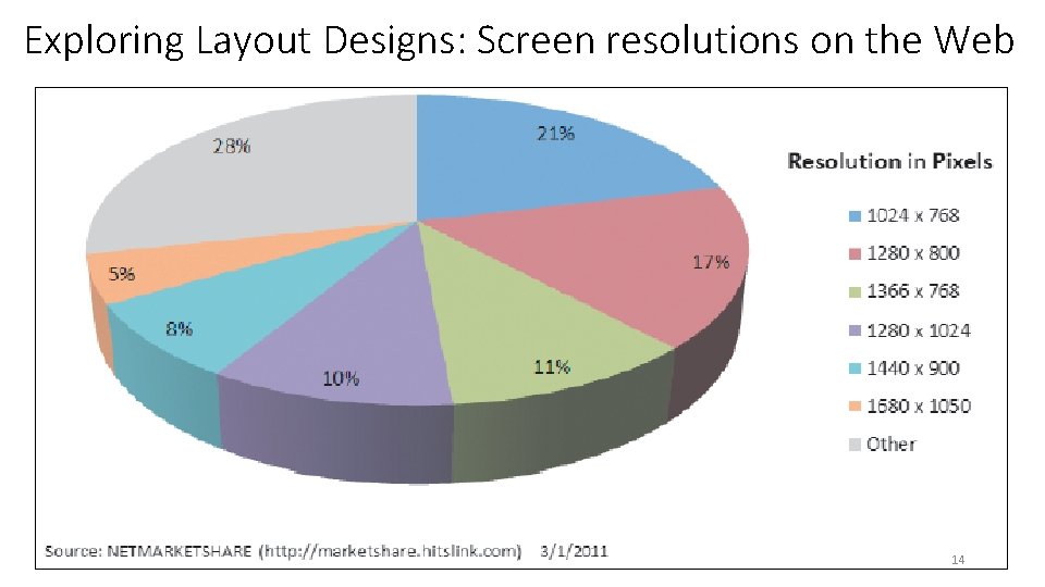 Exploring Layout Designs: Screen resolutions on the Web 14 