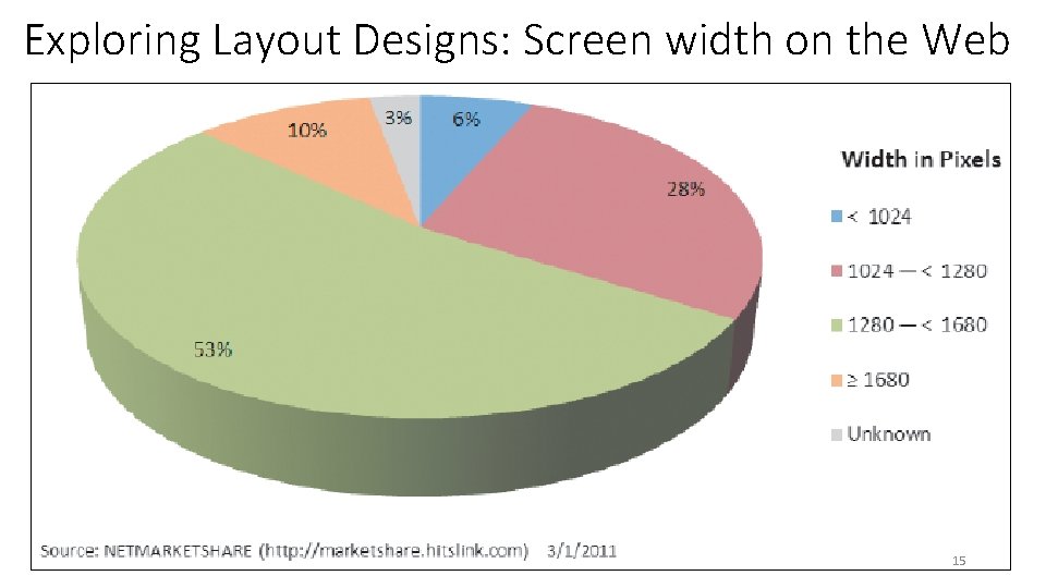Exploring Layout Designs: Screen width on the Web 15 