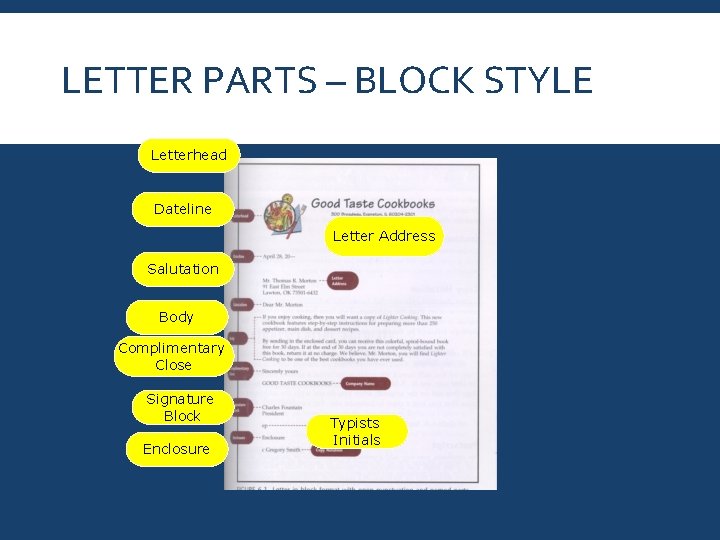 LETTER PARTS – BLOCK STYLE Letterhead Dateline Letter Address Salutation Body Complimentary Close Signature